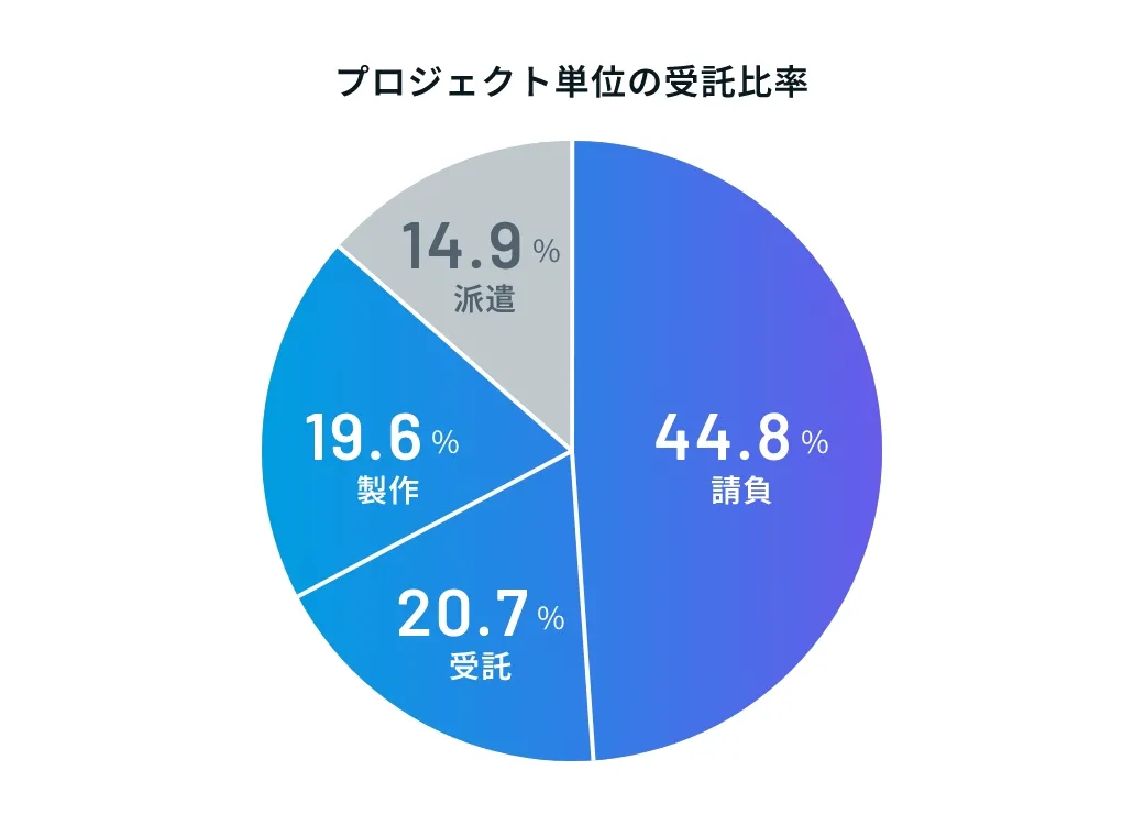 プロジェクト単位の受託比率:請負44.8% 受託20.7% 製作19.6% 派遣14.9%