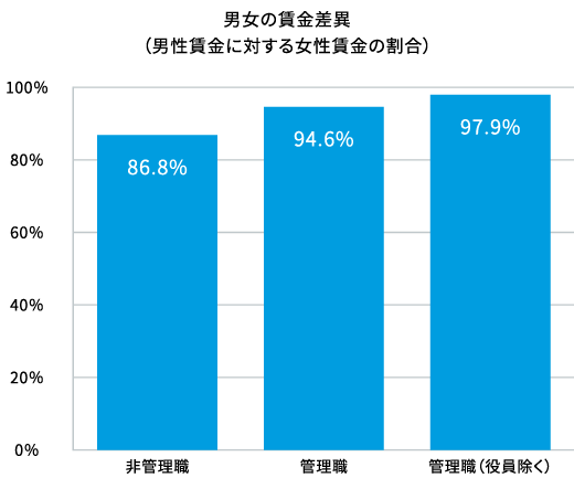 男性の賃金に対する女性の賃金の割合 非管理職85.7% 管理職89.3% 管理職（役員除く）93.6%