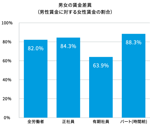 男性の賃金に対する女性の賃金の割合 全労働者80.6% 正社員80.8% パート・有期社員76.0%