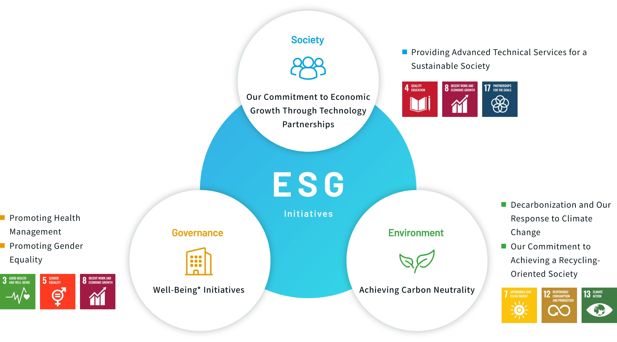 Diagram of ESG Initiatives
