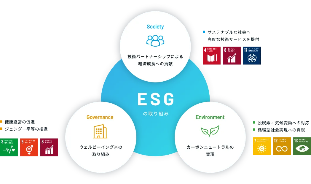 ESGの取り組みの図