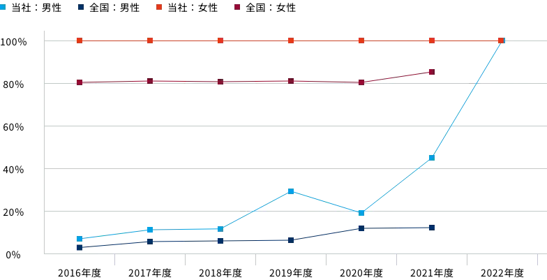 育児休業取得率 2016年度から2022年度の間を表した折れ線グラフ