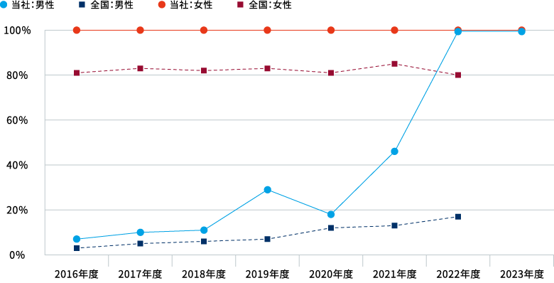 育児休業取得率 2016年度から2022年度の間を表した折れ線グラフ