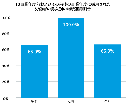 男性66.0% 女性100.0% 合計66.9%