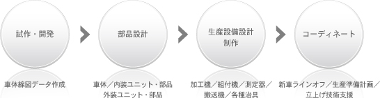 事業フロー