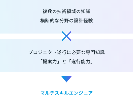 複数の技術領域の知識 横断的な分野の設計経験 × プロジェクト遂行に必要な専門知識 「提案力」と「遂行能力」 ▽ マルチスキルエンジニア